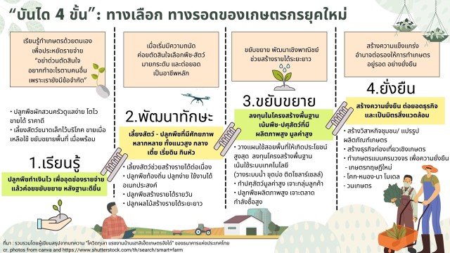 บันได 4 ขั้น สู่​เกษตรยั่งยืนวิถีใหม่